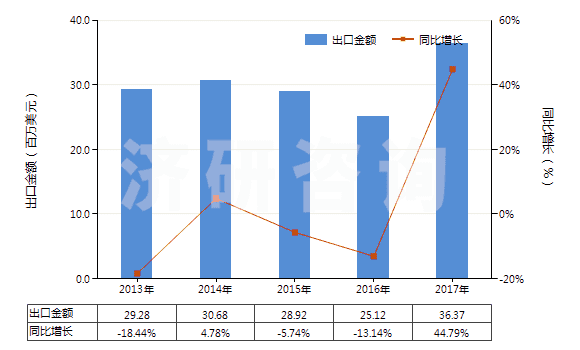 2013-2017年中國(guó)鑄模及鑄芯用粘合劑(HS38241000)出口總額及增速統(tǒng)計(jì)